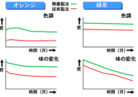 食品本来のフレーバーをそのままに再現
