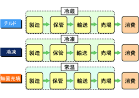 常温流通が可能