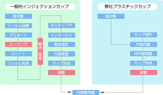 小ロット製造・リードタイム短縮