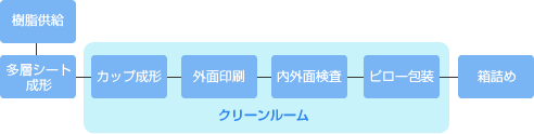 クリーンな製造環境