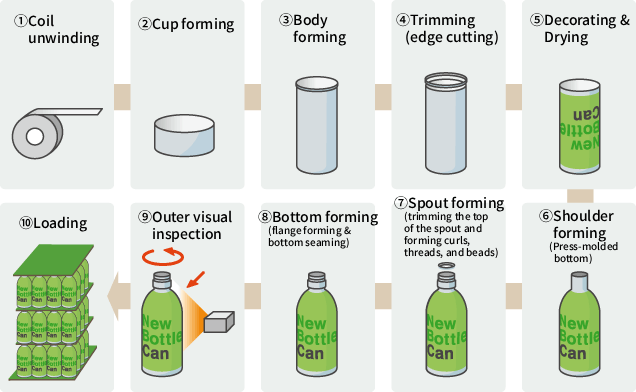 New Bottle Can following process