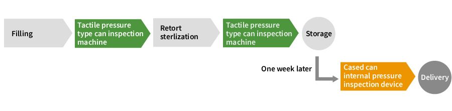 Quality Assurance of Retort Products