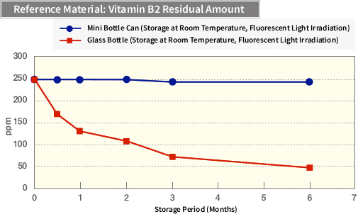 Reference Material: Vitamin B2 Residual Amount