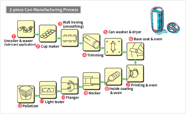 2-piece Can Manufacturing Process