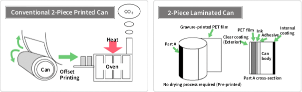 Reduced Energy Consumption During Manufacturing