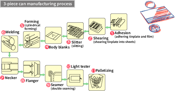 3-piece can manufacturing process:
