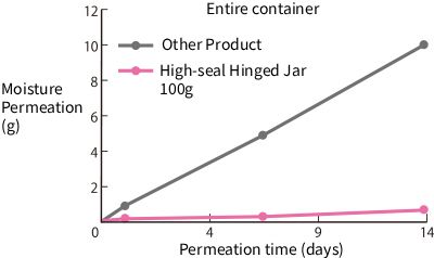 ①Water Vapor Barrier Properties