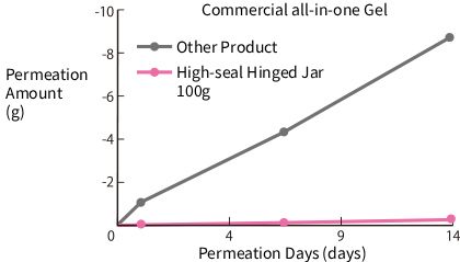 ②Content Barrier Properties
