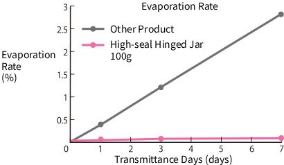 ③Evaporation Test