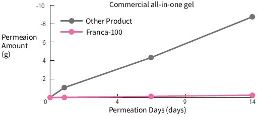 ②Content Barrier Properties