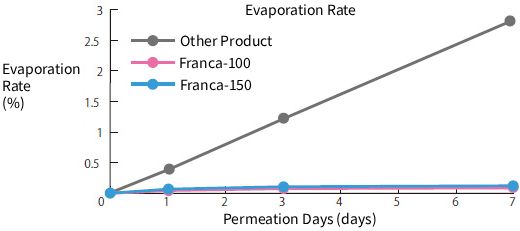 ③Evaporation Test