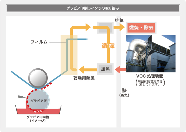 グラビア印刷ラインでの取り組み