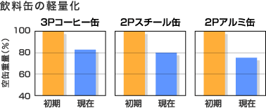 飲料缶の軽量化