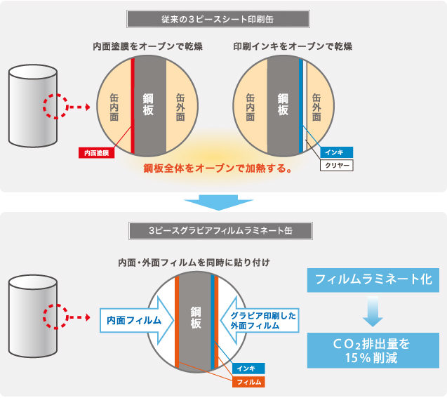 従来の3ピースシート印刷缶→3ピースグラビアフィルムラミネート缶