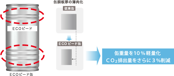 ＥＣＯビードで缶胴板厚を薄肉化して省資源