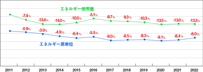 エネルギー原単位の推移（２０１１年度比）