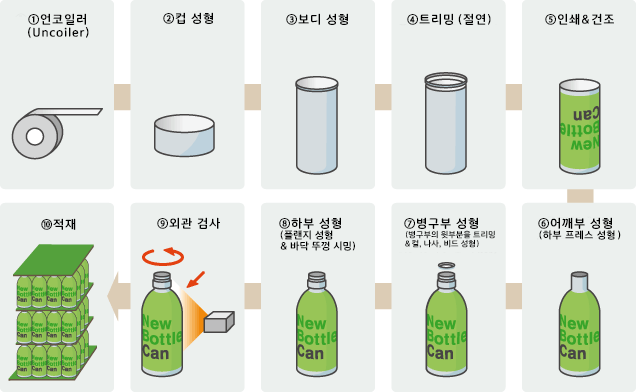 뉴 보틀 캔 공정