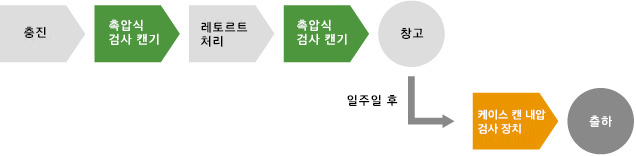 레토르트 제품의 품질 보증에 대하여