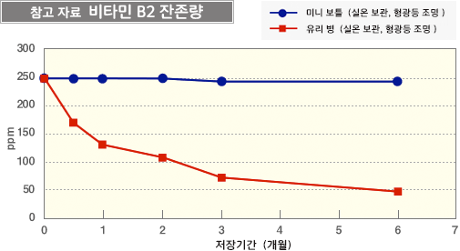 참고 자료  비타민 B2 잔존량