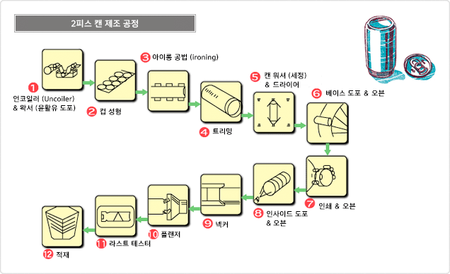 2피스 캔 제조 공정