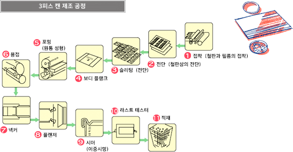 3피스 캔 제조 공정