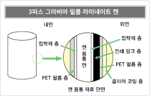 내식성 및 향보존성이 뛰어나다