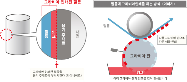 필름에 그라비아인쇄를 하는 방식（이미지）