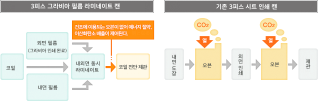 3피스 그라비아 필름 라미네이트 캔