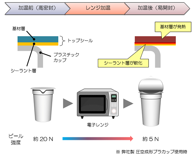 開け易くなるしくみ