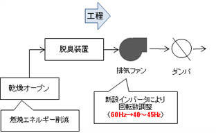 大井川工場の省エネ取組み紹介