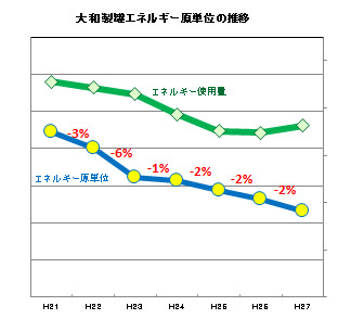 大和製罐エネルギー原単位の推移