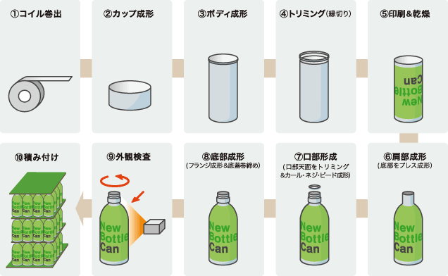 ニューボトル缶工程