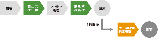 レトルト製品の品質保証について