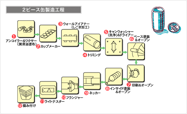 2ピース缶製造工程