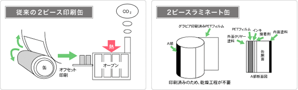 製缶時のエネルギー消費が少ない