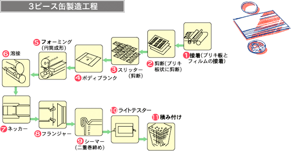 3ピース缶製造工程