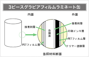 耐食性・フレーバー性に優れる