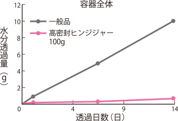 ①水蒸気バリア性