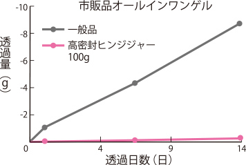 ②内容物バリア性