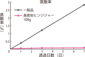 ③蒸散試験