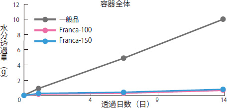 ①水蒸気バリア性