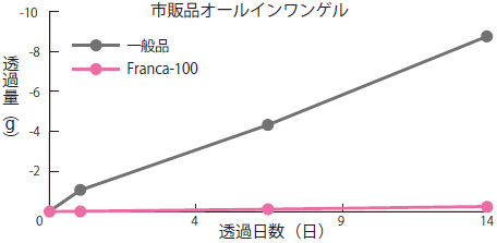 ②内容物バリア性