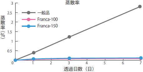 ③蒸散試験