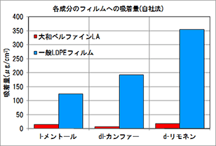 吸着性データ