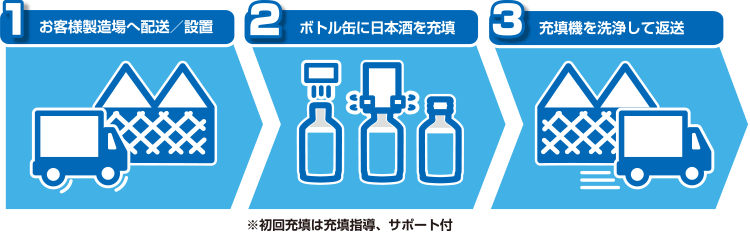 充填機レンタルの流れの図