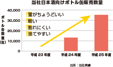 当社日本酒向けボトル缶販売数量