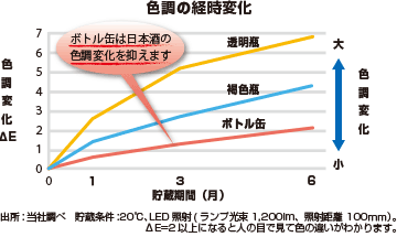 色調の経時変化