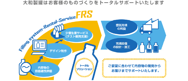 大和製罐はお客様のものづくりをトータルサポートいたします