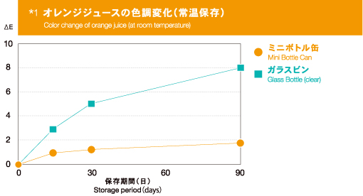 オレンジジュースの色調変化（常温保存）