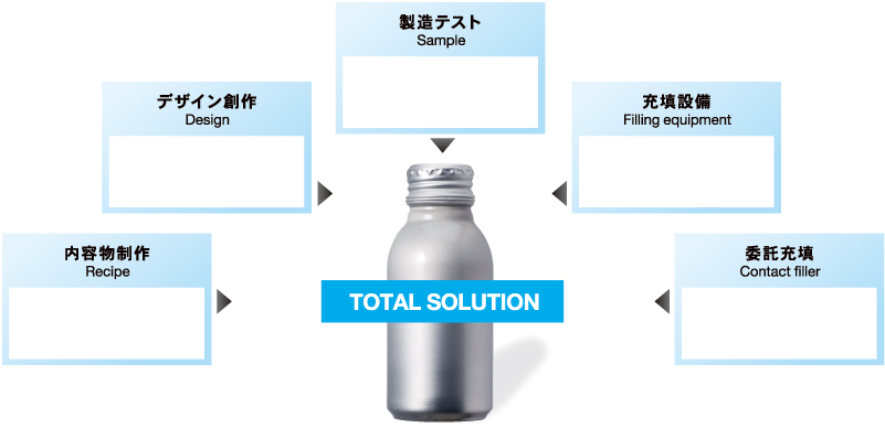 お客様のものづくりにトータルソリューション